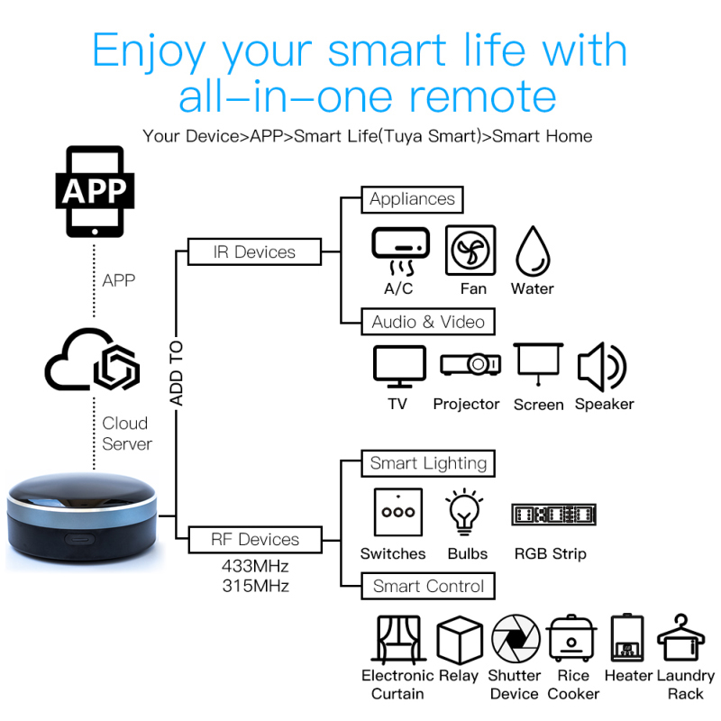 Tuya IR RF 433/315 TV AC 커튼 롤러 - Universal Remote Smart Home 리뷰 및 가격